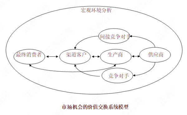 【營銷管理】如何分析市場機會？市場機會分析矩陣