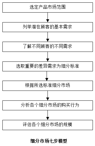 【營銷管理】如何細分市場？市場細分標準！