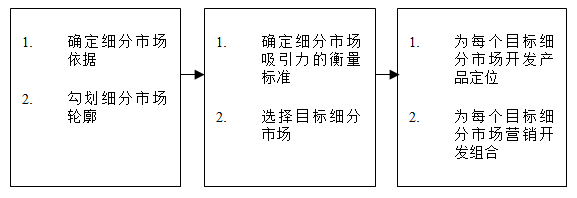 【營銷管理】如何細分市場？市場細分標準！