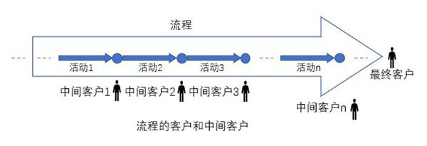 什么是業務流程重組？業務流程重組的意義方法