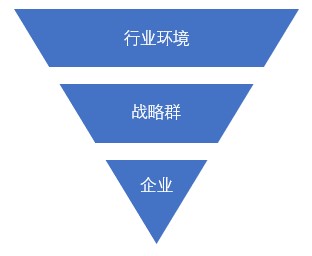 什么是戰略群分析？戰略群分析步驟
