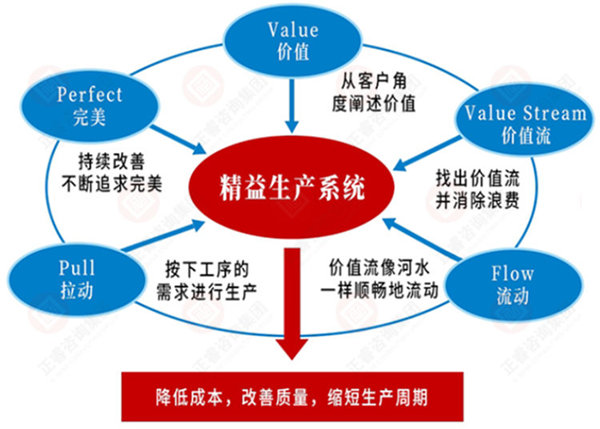如何系統導入精益生產？