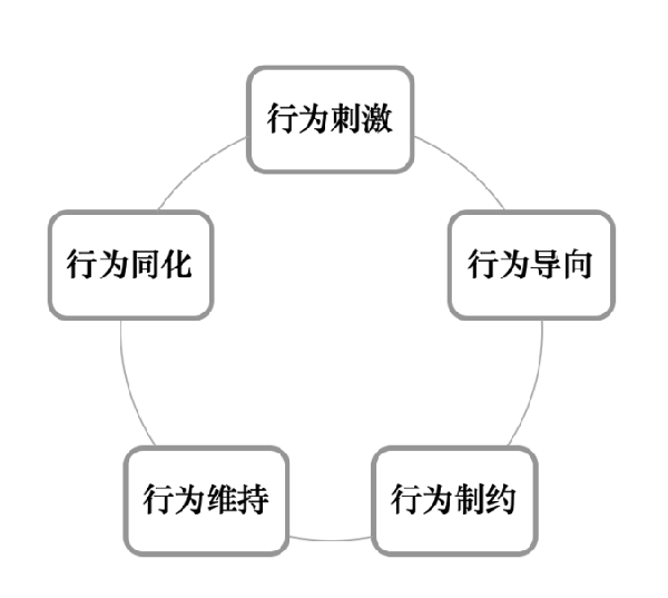 激勵機制包含哪些內容？