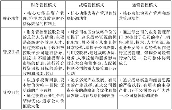 常見(jiàn)的三種典型的集團(tuán)管控模式！