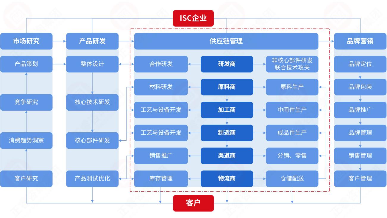 什么是集成供應鏈 什么是集成供應鏈