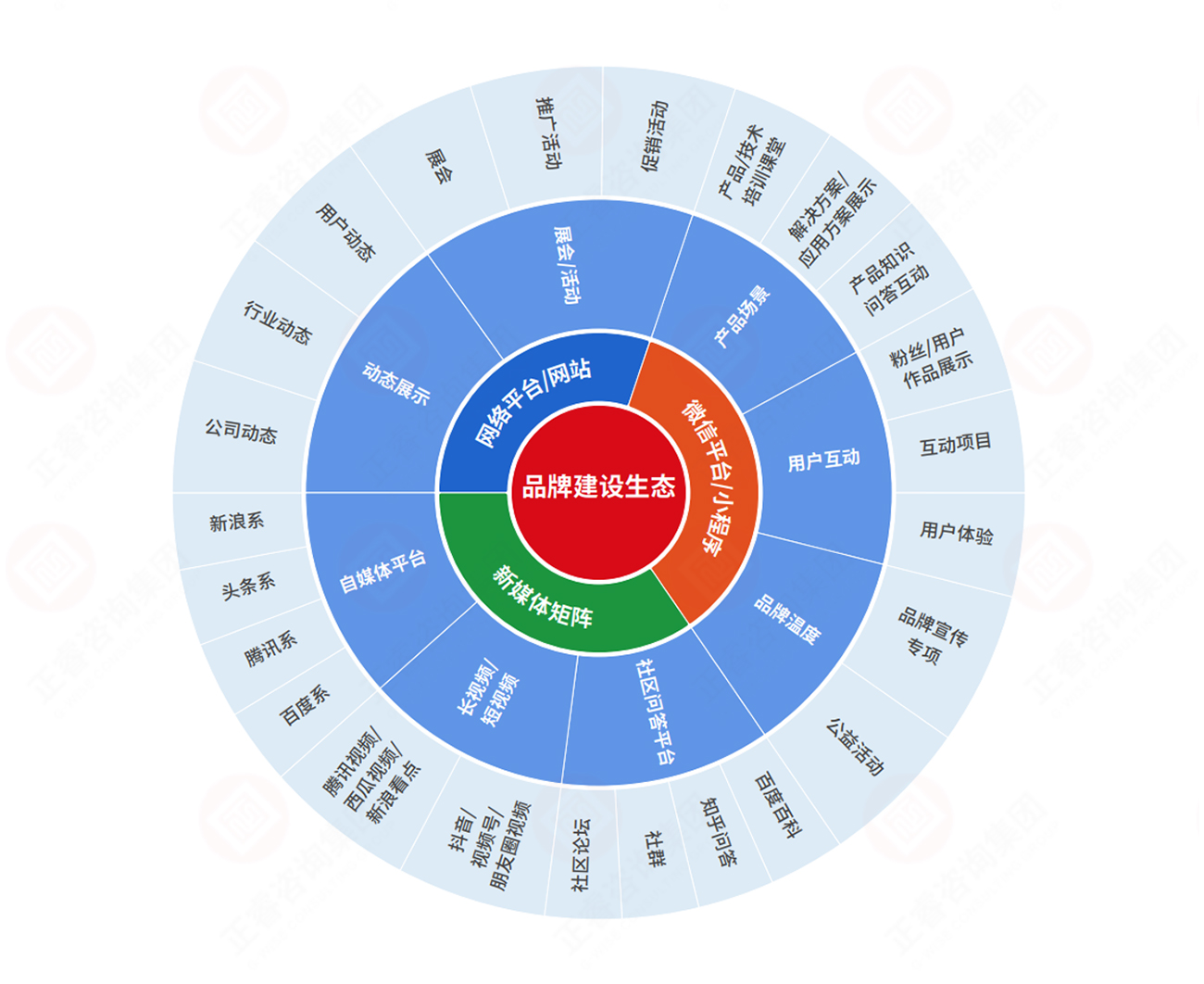 品牌生態建設