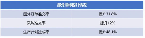 廣州市華勁機械制造有限公司管理升級部分改善數據