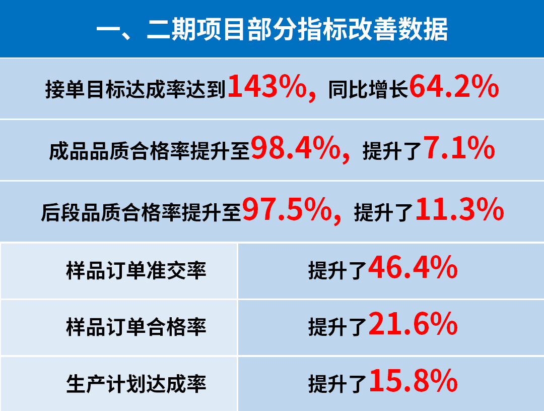 東莞市升禾飾品有限公司管理升級一、二期部分指標改善數據