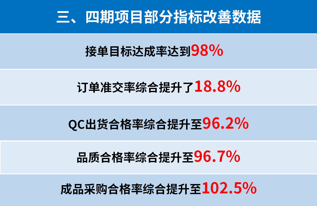 東莞市升禾飾品有限公司管理升級三、四期部分指標改善數據