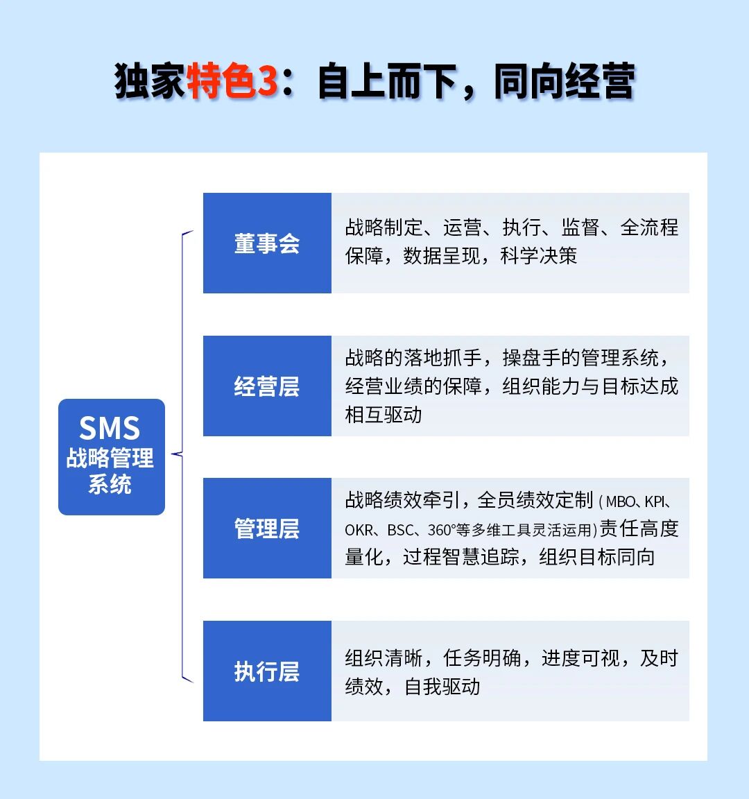戰(zhàn)略突圍，數(shù)字賦能——從戰(zhàn)略到執(zhí)行SMS產(chǎn)品說(shuō)明會(huì)