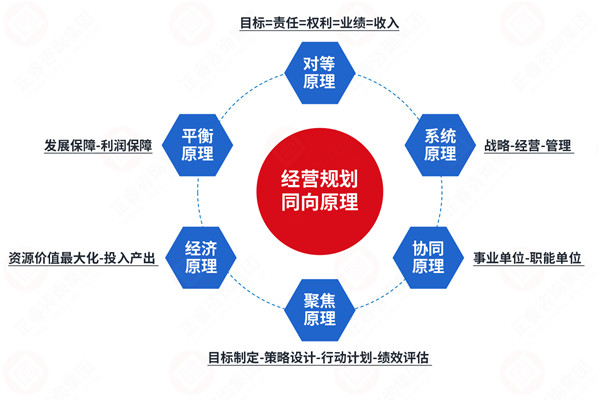 年度經營計劃咨詢公司推薦，如何讓計劃適配戰略不脫節？